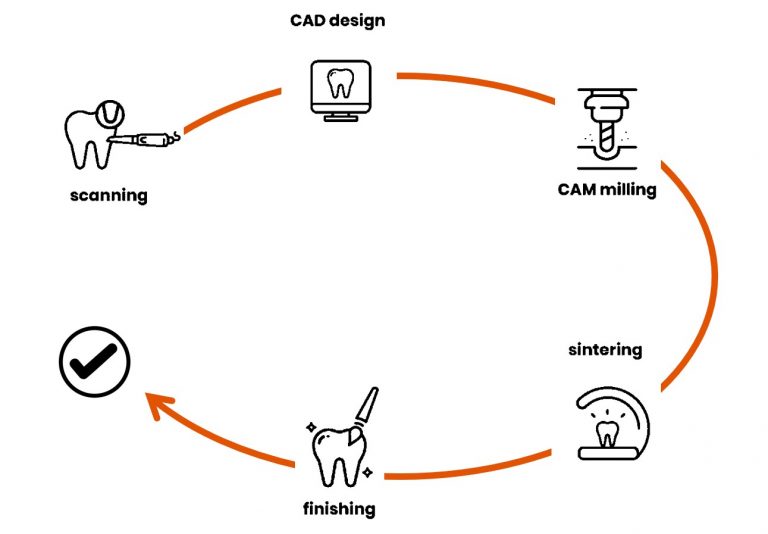 Sistem CAD/CAM deschis